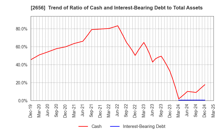 2656 Vector HOLDINGS Inc.: Trend of Ratio of Cash and Interest-Bearing Debt to Total Assets