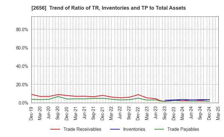2656 Vector HOLDINGS Inc.: Trend of Ratio of TR, Inventories and TP to Total Assets