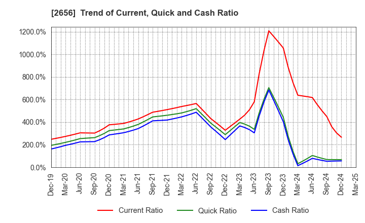 2656 Vector HOLDINGS Inc.: Trend of Current, Quick and Cash Ratio