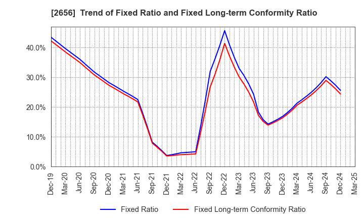 2656 Vector HOLDINGS Inc.: Trend of Fixed Ratio and Fixed Long-term Conformity Ratio