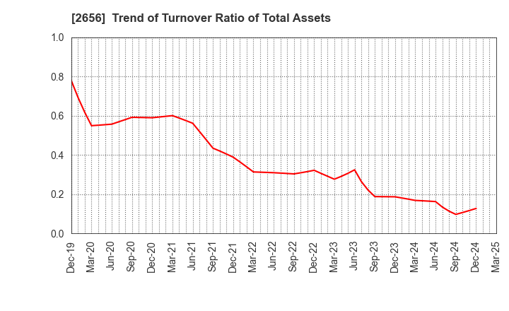 2656 Vector HOLDINGS Inc.: Trend of Turnover Ratio of Total Assets