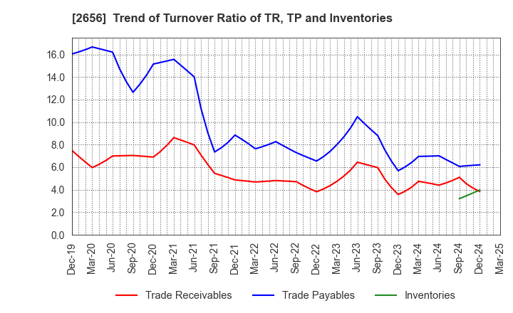 2656 Vector HOLDINGS Inc.: Trend of Turnover Ratio of TR, TP and Inventories