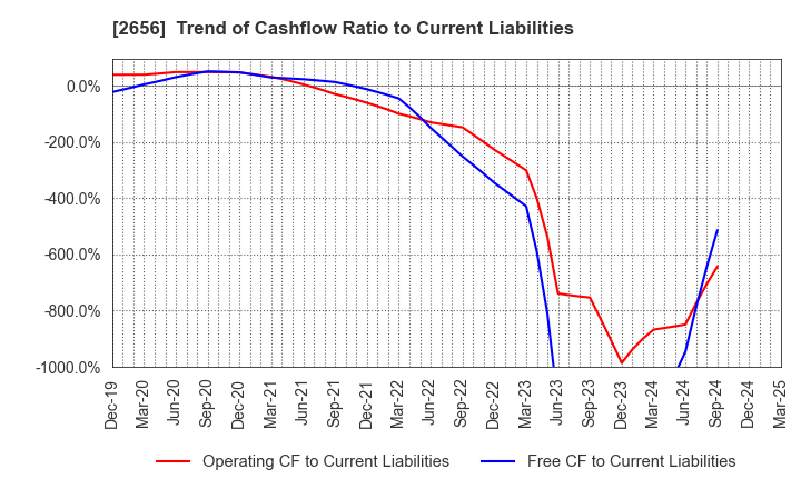 2656 Vector HOLDINGS Inc.: Trend of Cashflow Ratio to Current Liabilities