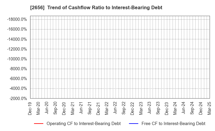 2656 Vector HOLDINGS Inc.: Trend of Cashflow Ratio to Interest-Bearing Debt