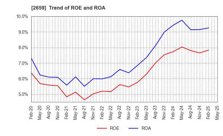2659 SAN-A CO.,LTD.: Trend of ROE and ROA