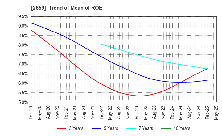 2659 SAN-A CO.,LTD.: Trend of Mean of ROE