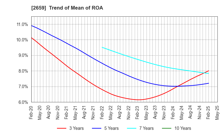 2659 SAN-A CO.,LTD.: Trend of Mean of ROA
