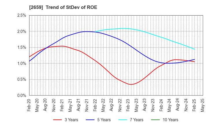 2659 SAN-A CO.,LTD.: Trend of StDev of ROE