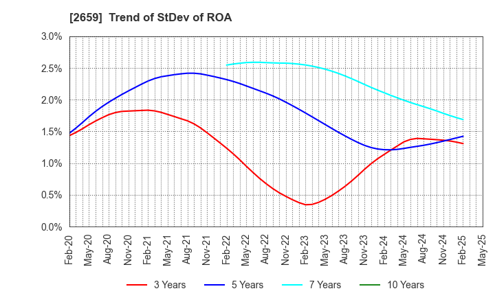 2659 SAN-A CO.,LTD.: Trend of StDev of ROA