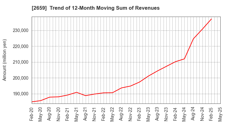 2659 SAN-A CO.,LTD.: Trend of 12-Month Moving Sum of Revenues