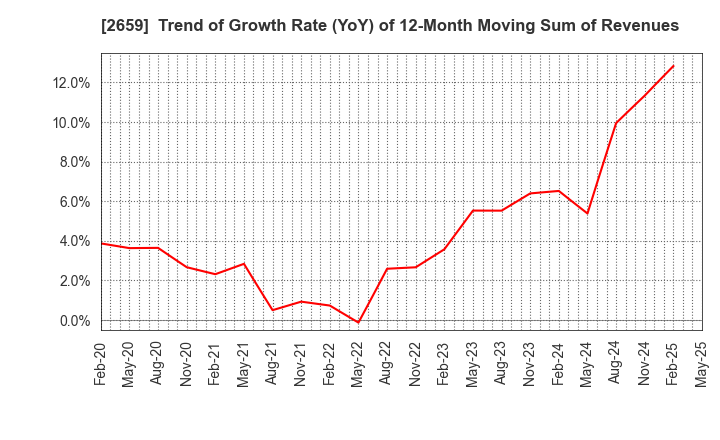 2659 SAN-A CO.,LTD.: Trend of Growth Rate (YoY) of 12-Month Moving Sum of Revenues
