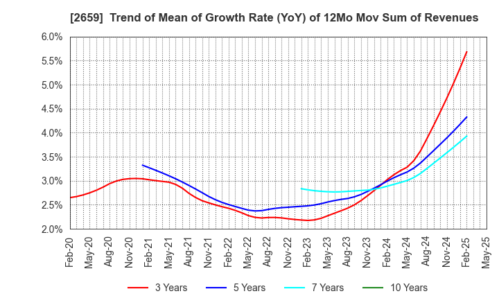 2659 SAN-A CO.,LTD.: Trend of Mean of Growth Rate (YoY) of 12Mo Mov Sum of Revenues