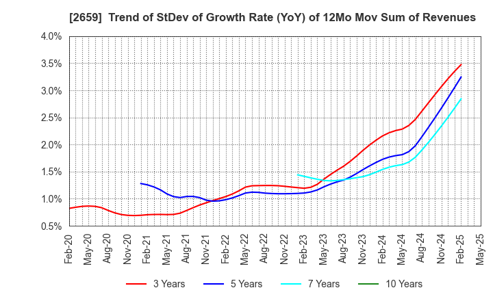 2659 SAN-A CO.,LTD.: Trend of StDev of Growth Rate (YoY) of 12Mo Mov Sum of Revenues