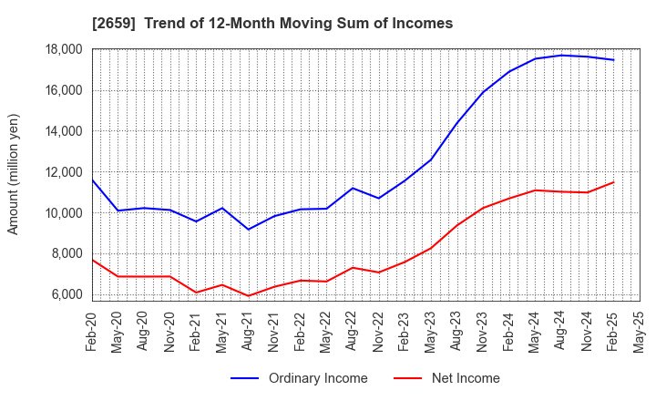 2659 SAN-A CO.,LTD.: Trend of 12-Month Moving Sum of Incomes