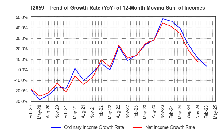 2659 SAN-A CO.,LTD.: Trend of Growth Rate (YoY) of 12-Month Moving Sum of Incomes
