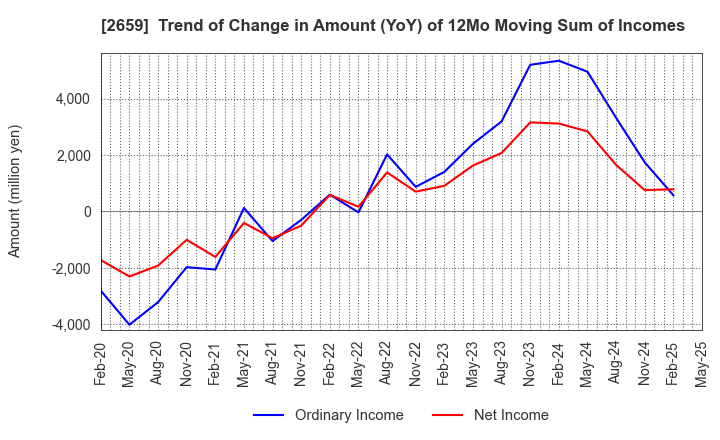 2659 SAN-A CO.,LTD.: Trend of Change in Amount (YoY) of 12Mo Moving Sum of Incomes