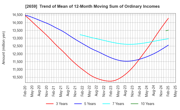2659 SAN-A CO.,LTD.: Trend of Mean of 12-Month Moving Sum of Ordinary Incomes