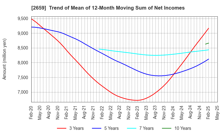 2659 SAN-A CO.,LTD.: Trend of Mean of 12-Month Moving Sum of Net Incomes