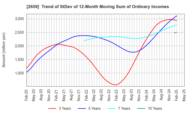 2659 SAN-A CO.,LTD.: Trend of StDev of 12-Month Moving Sum of Ordinary Incomes
