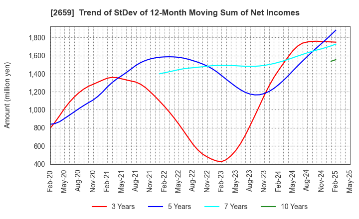 2659 SAN-A CO.,LTD.: Trend of StDev of 12-Month Moving Sum of Net Incomes