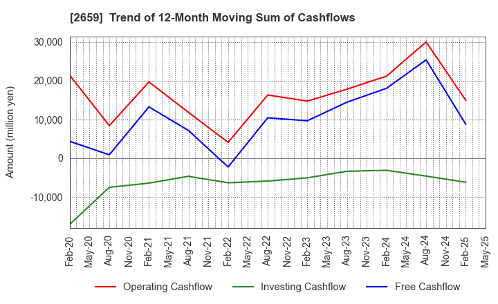 2659 SAN-A CO.,LTD.: Trend of 12-Month Moving Sum of Cashflows