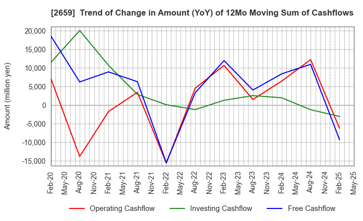 2659 SAN-A CO.,LTD.: Trend of Change in Amount (YoY) of 12Mo Moving Sum of Cashflows