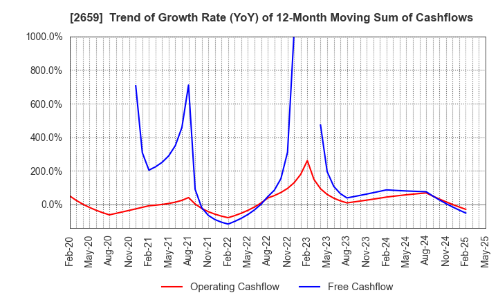 2659 SAN-A CO.,LTD.: Trend of Growth Rate (YoY) of 12-Month Moving Sum of Cashflows