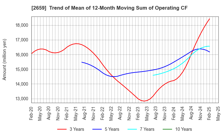 2659 SAN-A CO.,LTD.: Trend of Mean of 12-Month Moving Sum of Operating CF