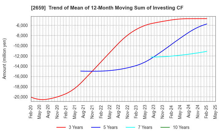 2659 SAN-A CO.,LTD.: Trend of Mean of 12-Month Moving Sum of Investing CF