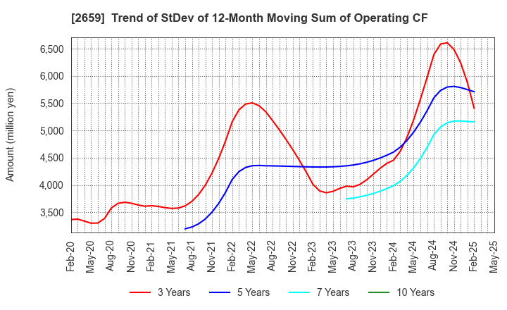 2659 SAN-A CO.,LTD.: Trend of StDev of 12-Month Moving Sum of Operating CF