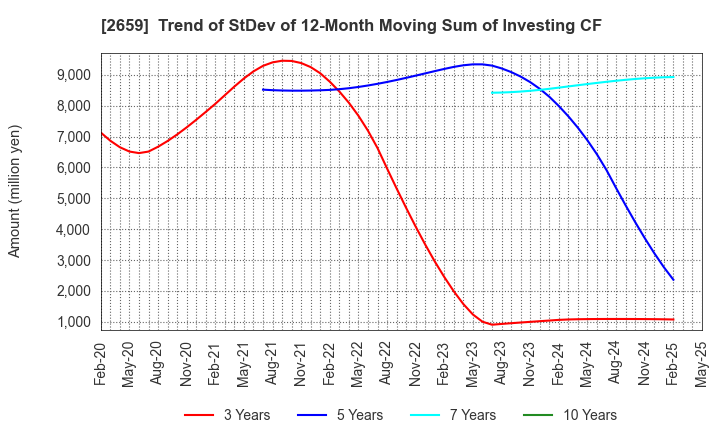 2659 SAN-A CO.,LTD.: Trend of StDev of 12-Month Moving Sum of Investing CF