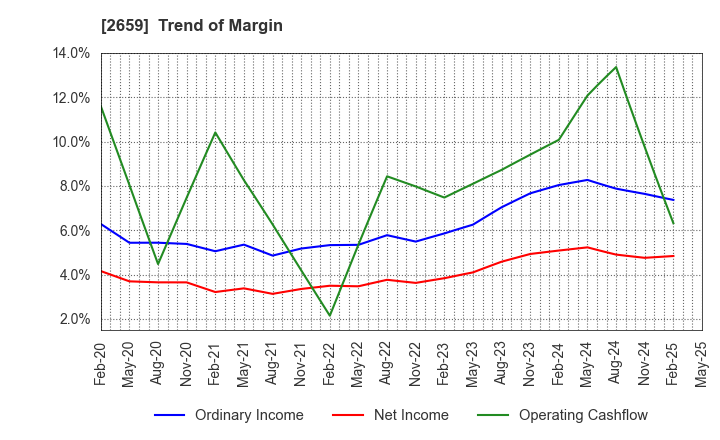 2659 SAN-A CO.,LTD.: Trend of Margin