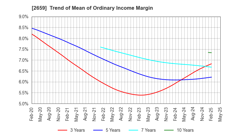 2659 SAN-A CO.,LTD.: Trend of Mean of Ordinary Income Margin