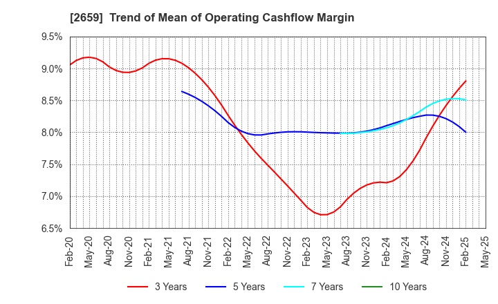 2659 SAN-A CO.,LTD.: Trend of Mean of Operating Cashflow Margin