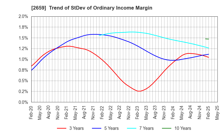 2659 SAN-A CO.,LTD.: Trend of StDev of Ordinary Income Margin