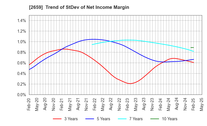 2659 SAN-A CO.,LTD.: Trend of StDev of Net Income Margin