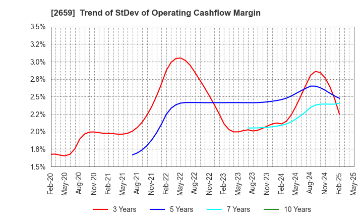 2659 SAN-A CO.,LTD.: Trend of StDev of Operating Cashflow Margin