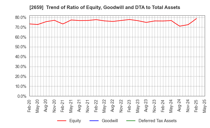 2659 SAN-A CO.,LTD.: Trend of Ratio of Equity, Goodwill and DTA to Total Assets