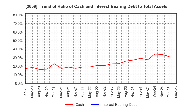 2659 SAN-A CO.,LTD.: Trend of Ratio of Cash and Interest-Bearing Debt to Total Assets