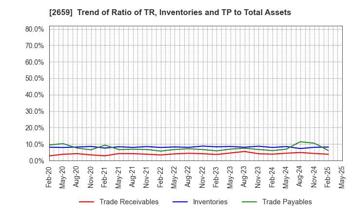 2659 SAN-A CO.,LTD.: Trend of Ratio of TR, Inventories and TP to Total Assets