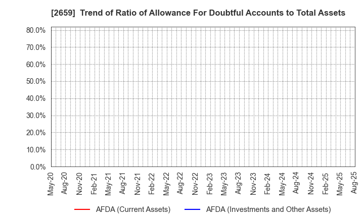 2659 SAN-A CO.,LTD.: Trend of Ratio of Allowance For Doubtful Accounts to Total Assets