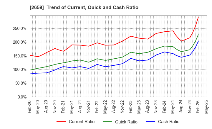 2659 SAN-A CO.,LTD.: Trend of Current, Quick and Cash Ratio