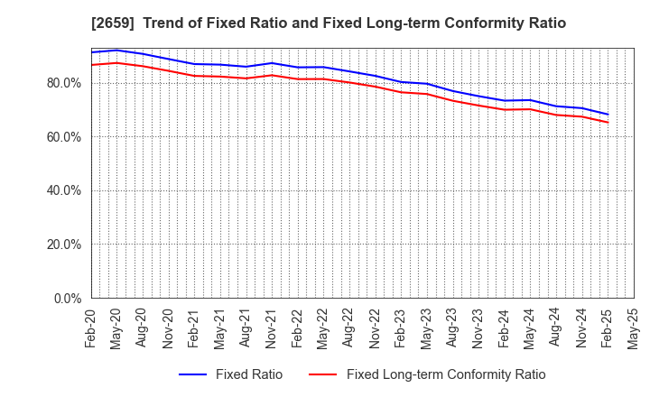2659 SAN-A CO.,LTD.: Trend of Fixed Ratio and Fixed Long-term Conformity Ratio