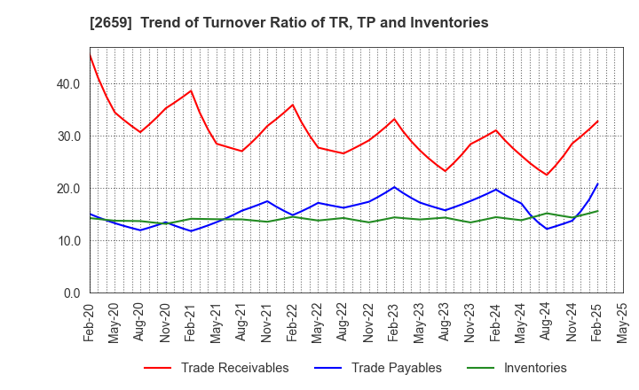 2659 SAN-A CO.,LTD.: Trend of Turnover Ratio of TR, TP and Inventories