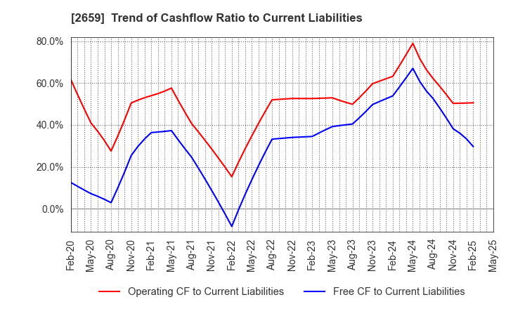 2659 SAN-A CO.,LTD.: Trend of Cashflow Ratio to Current Liabilities