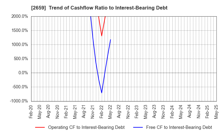 2659 SAN-A CO.,LTD.: Trend of Cashflow Ratio to Interest-Bearing Debt