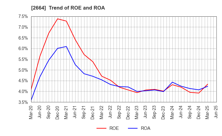 2664 CAWACHI LIMITED: Trend of ROE and ROA