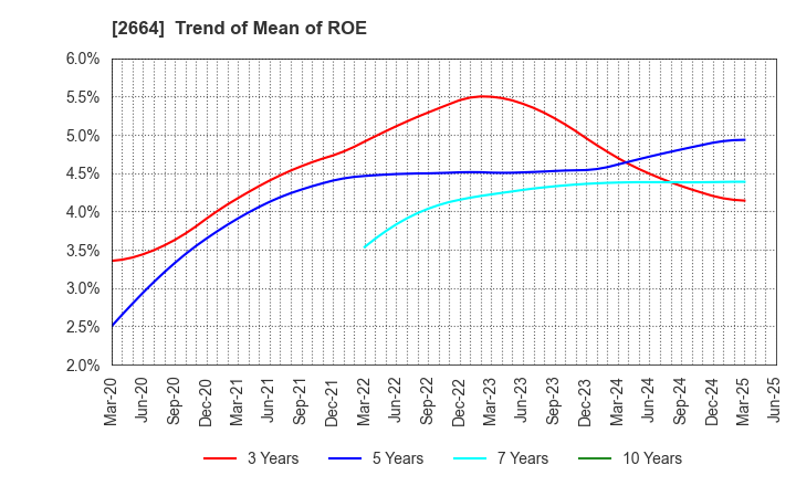 2664 CAWACHI LIMITED: Trend of Mean of ROE