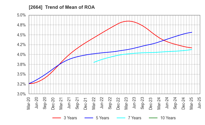 2664 CAWACHI LIMITED: Trend of Mean of ROA