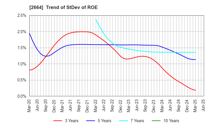 2664 CAWACHI LIMITED: Trend of StDev of ROE